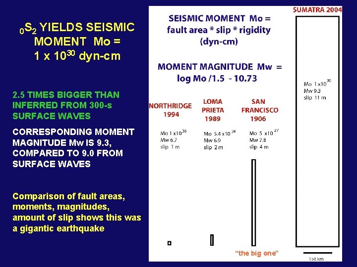 0 S 2 YIELDS SEISMIC MOMENT Mo = 1 x 1030 dyn-cm 2. 5