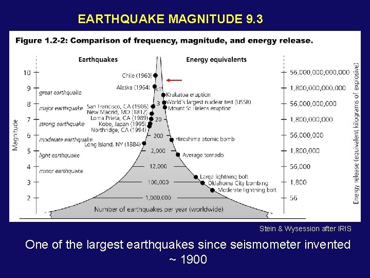 EARTHQUAKE MAGNITUDE 9. 3 Stein & Wysession after IRIS One of the largest earthquakes