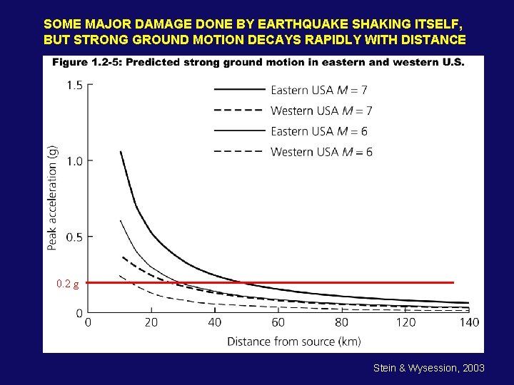 SOME MAJOR DAMAGE DONE BY EARTHQUAKE SHAKING ITSELF, BUT STRONG GROUND MOTION DECAYS RAPIDLY