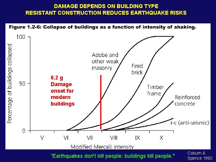 DAMAGE DEPENDS ON BUILDING TYPE RESISTANT CONSTRUCTION REDUCES EARTHQUAKE RISKS 0. 2 g Damage
