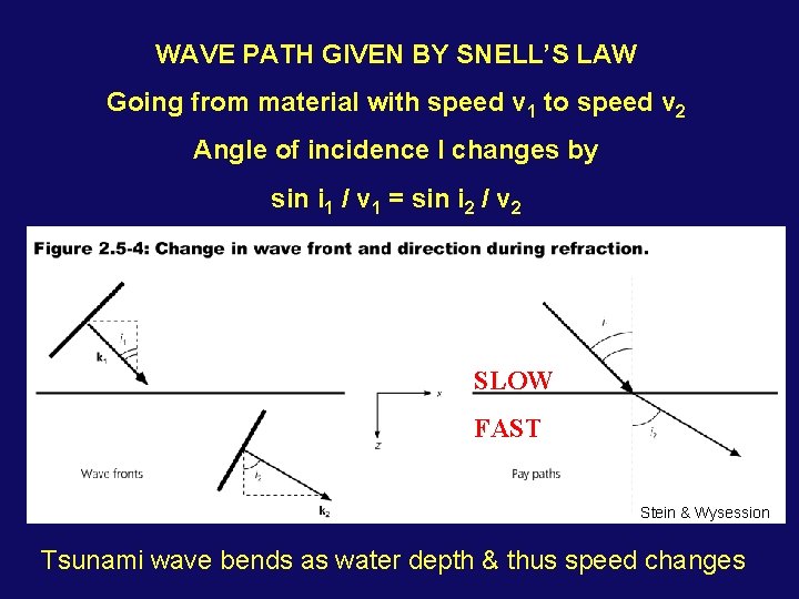 WAVE PATH GIVEN BY SNELL’S LAW Going from material with speed v 1 to
