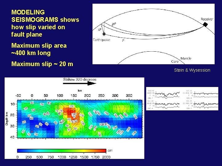 MODELING SEISMOGRAMS shows how slip varied on fault plane Maximum slip area ~400 km