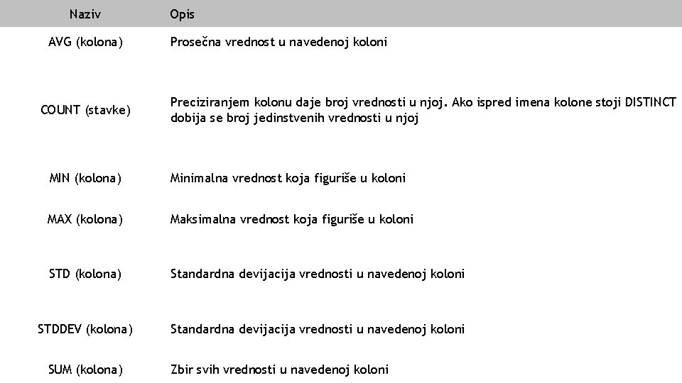 Naziv AVG (kolona) COUNT (stavke) Opis Prosečna vrednost u navedenoj koloni Preciziranjem kolonu daje