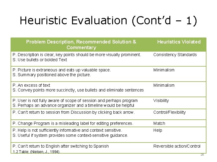 Heuristic Evaluation (Cont’d – 1) Problem Description, Recommended Solution & Commentary Heuristics Violated P.