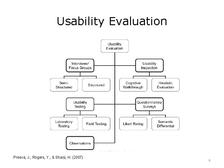 Usability Evaluation Preece, J. , Rogers, Y. , & Sharp, H. (2007). 8 