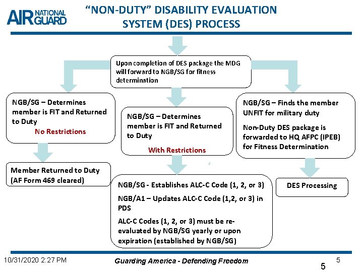 “NON-DUTY” DISABILITY EVALUATION SYSTEM (DES) PROCESS Upon completion of DES package the MDG will