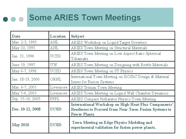 Some ARIES Town Meetings Date Mar. 2 -3, 1995 May 10, 1995 Location ANL