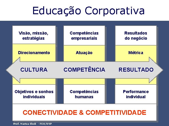 Educação Corporativa Visão, missão, estratégias Competências empresariais Resultados do negócio Direcionamento Atuação Métrica CULTURA