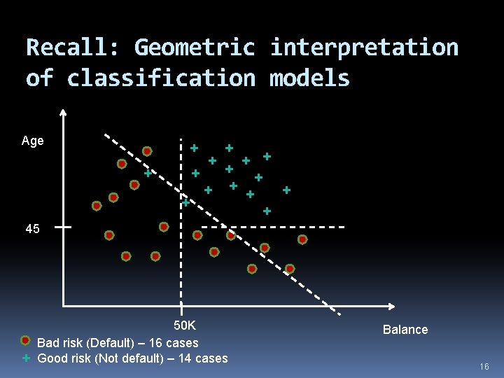 Recall: Geometric interpretation of classification models Age + + + + 45 + 50