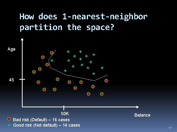 How does 1 -nearest-neighbor partition the space? Age + + + + 45 +