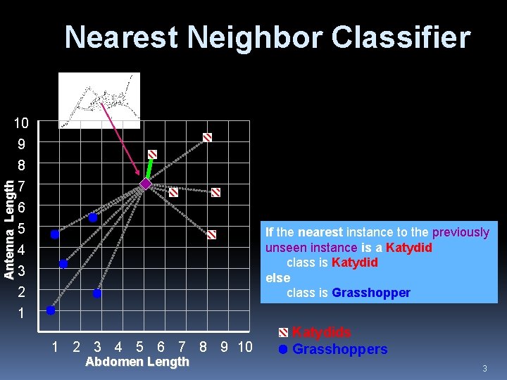 Nearest Neighbor Classifier Antenna Length 10 9 8 7 6 5 4 3 2