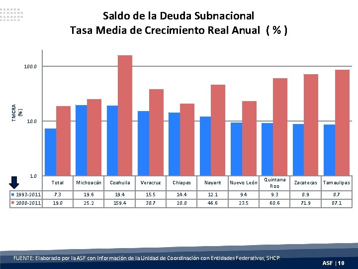 Saldo de la Deuda Subnacional Tasa Media de Crecimiento Real Anual ( % )