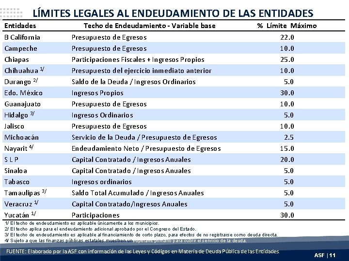 LÍMITES LEGALES AL ENDEUDAMIENTO DE LAS ENTIDADES Entidades B California Campeche Chiapas Chihuahua 1/