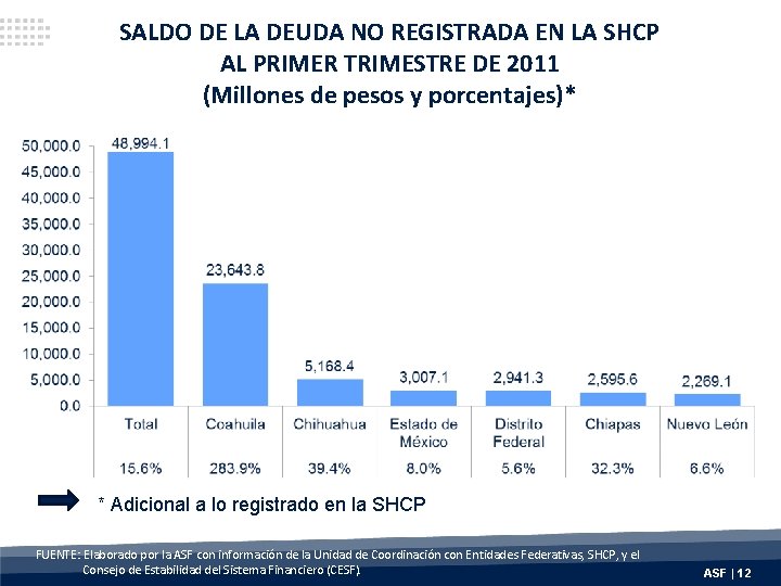 SALDO DE LA DEUDA NO REGISTRADA EN LA SHCP AL PRIMER TRIMESTRE DE 2011