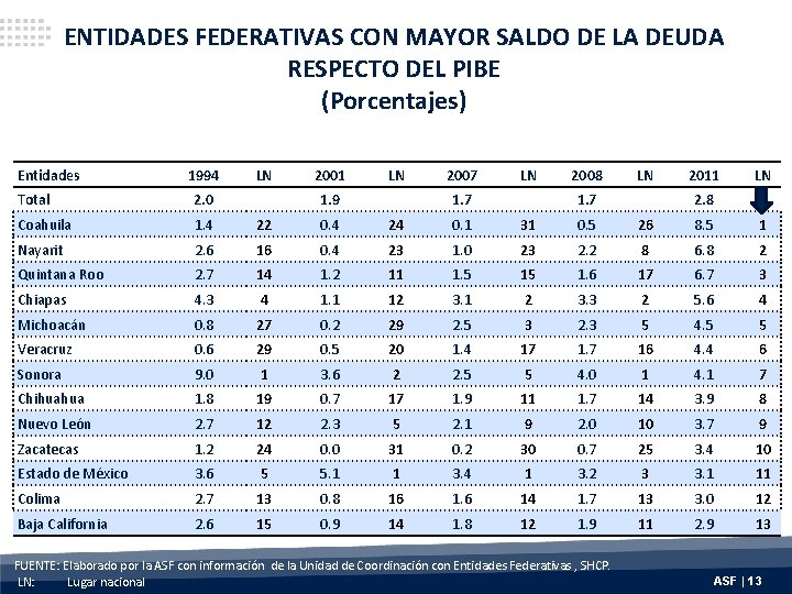 ENTIDADES FEDERATIVAS CON MAYOR SALDO DE LA DEUDA RESPECTO DEL PIBE (Porcentajes) Entidades 1994