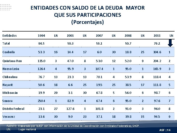 ENTIDADES CON SALDO DE LA DEUDA MAYOR QUE SUS PARTICIPACIONES (Porcentajes) Entidades 1994 LN