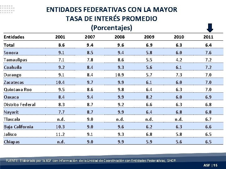 ENTIDADES FEDERATIVAS CON LA MAYOR TASA DE INTERÉS PROMEDIO (Porcentajes) Entidades 2001 2007 2008