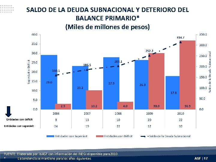 SALDO DE LA DEUDA SUBNACIONAL Y DETERIORO DEL BALANCE PRIMARIO* (Miles de millones de