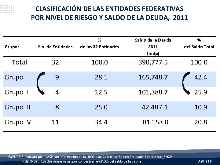 CLASIFICACIÓN DE LAS ENTIDADES FEDERATIVAS POR NIVEL DE RIESGO Y SALDO DE LA DEUDA,