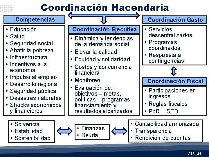 Coordinación Hacendaria Competencias • • • Educación Salud Seguridad social Abatir la pobreza Infraestructura