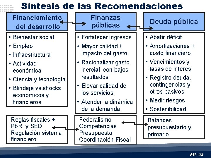 Síntesis de las Recomendaciones Financiamiento del desarrollo • • Bienestar social Empleo Infraestructura Actividad