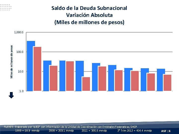 Miles de millones de pesos Saldo de la Deuda Subnacional Variación Absoluta (Miles de