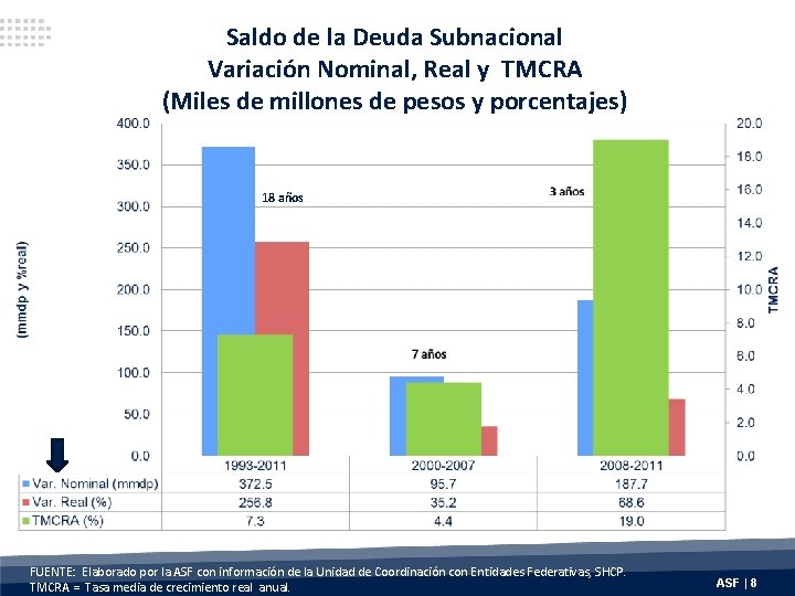 Saldo de la Deuda Subnacional Variación Nominal, Real y TMCRA (Miles de millones de