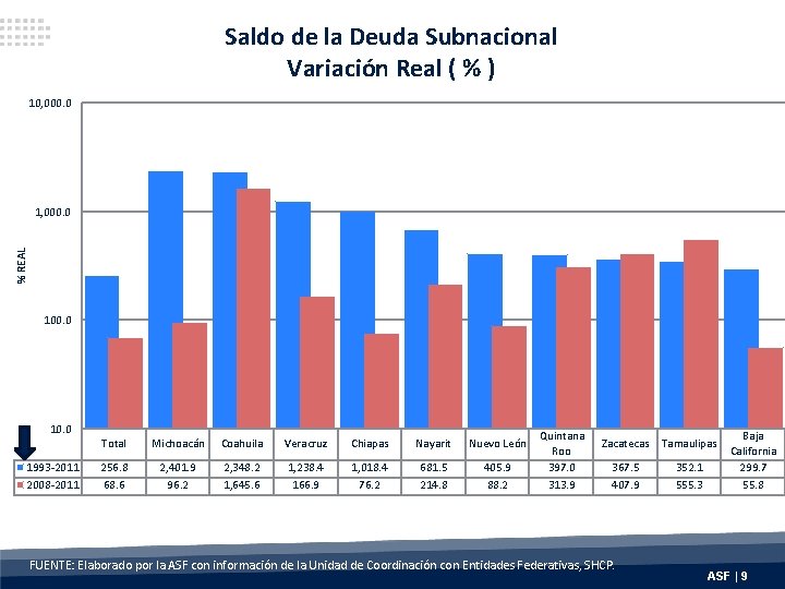 Saldo de la Deuda Subnacional Variación Real ( % ) 10, 000. 0 %