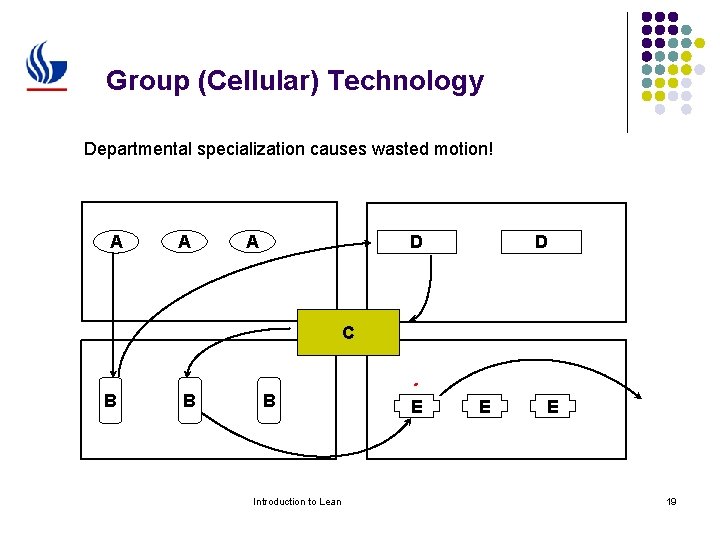 Group (Cellular) Technology Departmental specialization causes wasted motion! A A A D D C