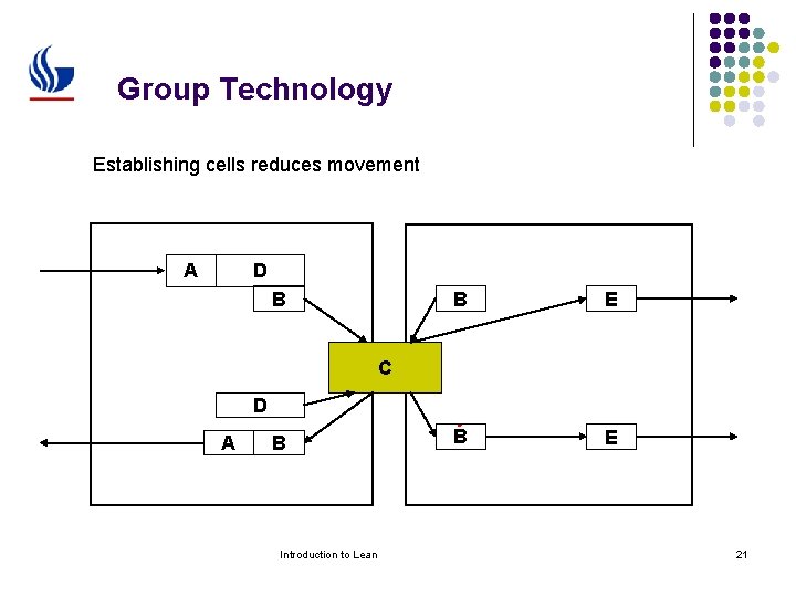 Group Technology Establishing cells reduces movement D A B B E C D A