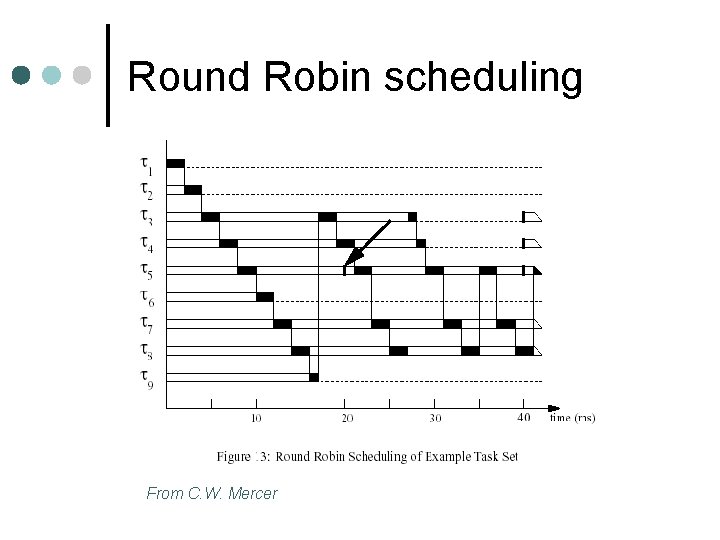 Round Robin scheduling From C. W. Mercer 