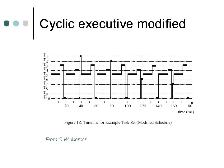 Cyclic executive modified From C. W. Mercer 