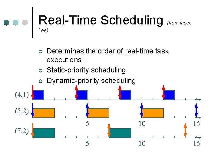 Real-Time Scheduling (from Insup Lee) ¢ ¢ ¢ Determines the order of real-time task Real-Time Scheduling (from Insup Lee) ¢ ¢ ¢ Determines the order of real-time task