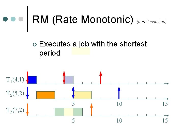 RM (Rate Monotonic) ¢ (from Insup Lee) Executes a job with the shortest period