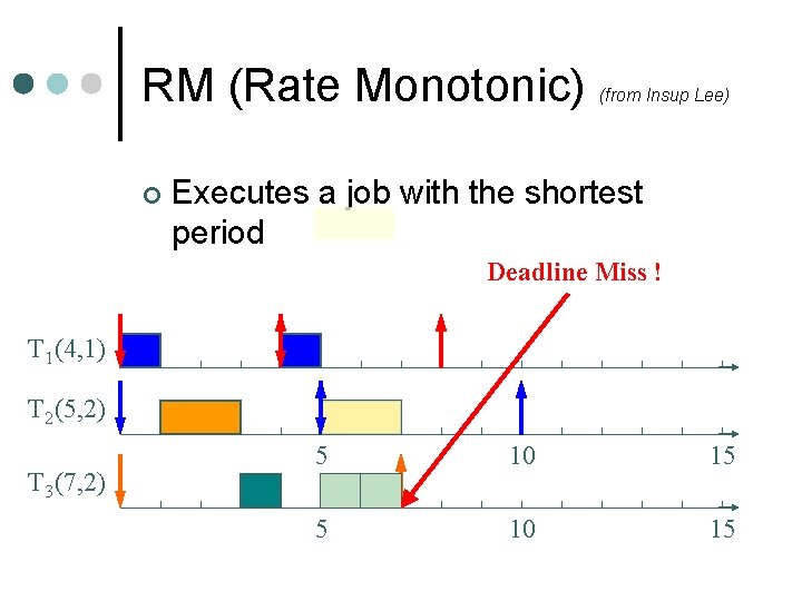 RM (Rate Monotonic) ¢ (from Insup Lee) Executes a job with the shortest period RM (Rate Monotonic) ¢ (from Insup Lee) Executes a job with the shortest period