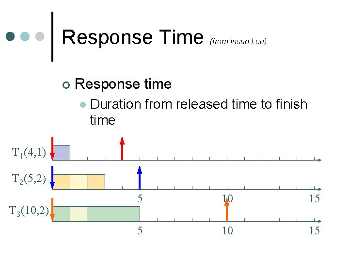 Response Time ¢ (from Insup Lee) Response time l Duration from released time to