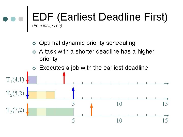 EDF (Earliest Deadline First) (from Insup Lee) ¢ ¢ ¢ Optimal dynamic priority scheduling EDF (Earliest Deadline First) (from Insup Lee) ¢ ¢ ¢ Optimal dynamic priority scheduling