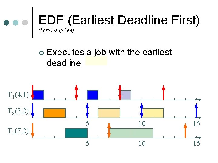 EDF (Earliest Deadline First) (from Insup Lee) ¢ Executes a job with the earliest EDF (Earliest Deadline First) (from Insup Lee) ¢ Executes a job with the earliest