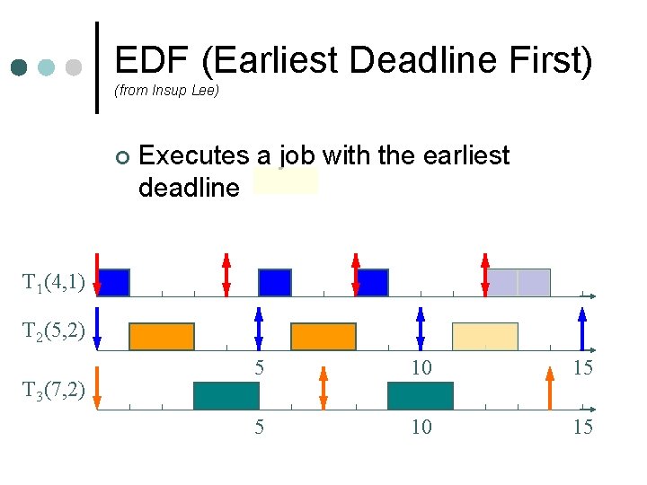 EDF (Earliest Deadline First) (from Insup Lee) ¢ Executes a job with the earliest EDF (Earliest Deadline First) (from Insup Lee) ¢ Executes a job with the earliest