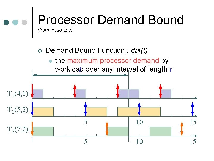 Processor Demand Bound (from Insup Lee) ¢ Demand Bound Function : dbf(t) l the