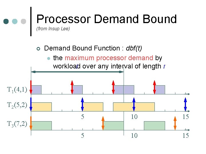 Processor Demand Bound (from Insup Lee) ¢ Demand Bound Function : dbf(t) l the Processor Demand Bound (from Insup Lee) ¢ Demand Bound Function : dbf(t) l the