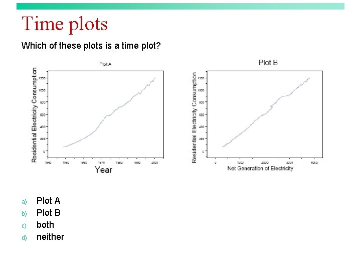 Time plots Which of these plots is a time plot? a) b) c) d)