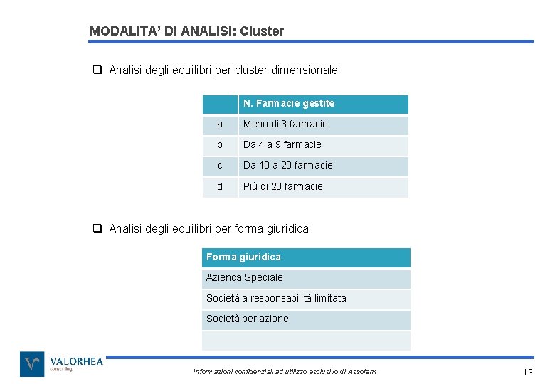 MODALITA’ DI ANALISI: Cluster q Analisi degli equilibri per cluster dimensionale: N. Farmacie gestite