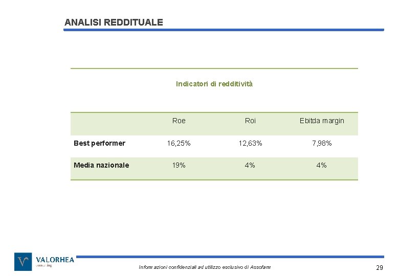 ANALISI REDDITUALE Indicatori di redditività Roe Roi Ebitda margin Best performer 16, 25% 12,