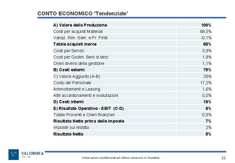 CONTO ECONOMICO ‘Tendenziale’ A) Valore della Produzione 100% Costi per acquisti Materiali 68, 0%