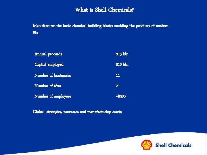 What is Shell Chemicals? Manufactures the basic chemical building blocks enabling the products of