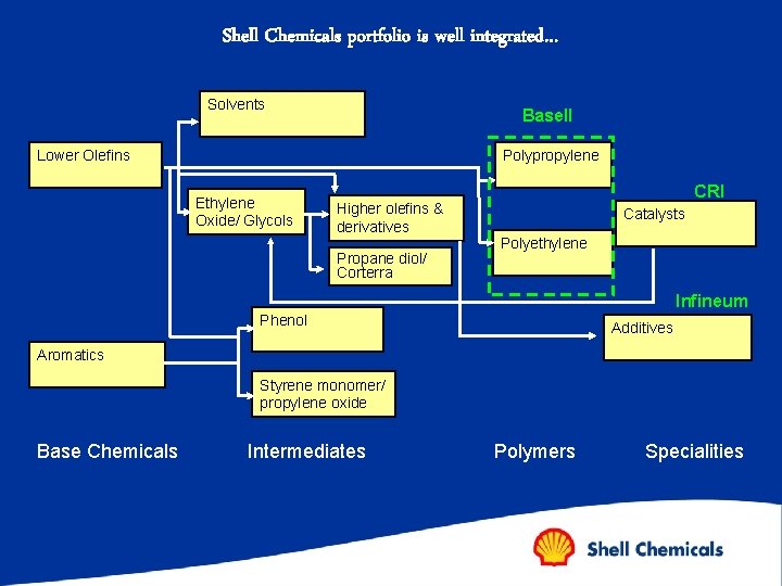 Shell Chemicals portfolio is well integrated… Solvents Basell Lower Olefins Polypropylene Ethylene Oxide/ Glycols