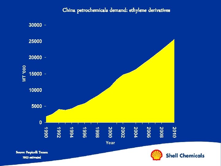 China petrochemicals demand: ethylene derivatives Source: Parpinelli Tecnon 2003 estimated 