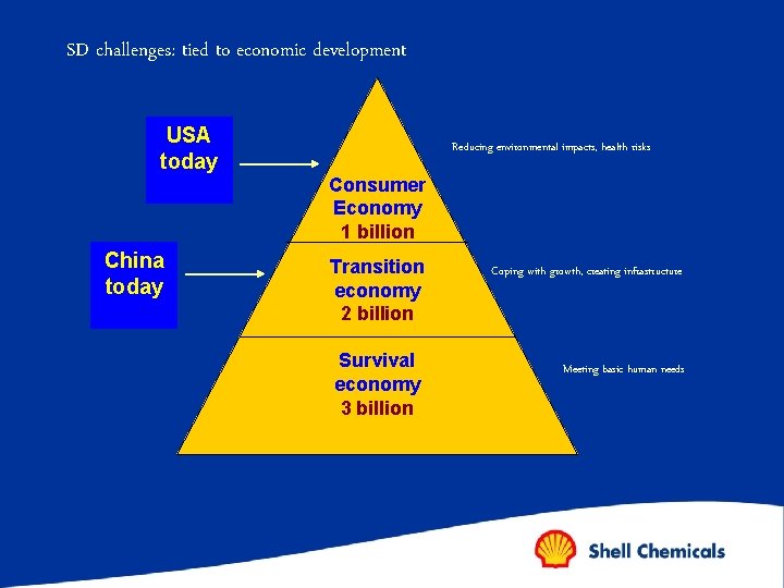 SD challenges: tied to economic development USA today Reducing environmental impacts, health risks Consumer
