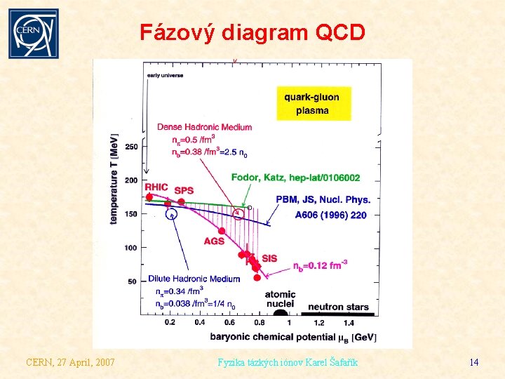 Fázový diagram QCD CERN, 27 April, 2007 Fyzika tázkých iónov Karel Šafařík 14 